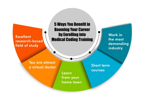 5 Ways You Benefit in Booming Your Career by Enrolling into Medical Coding Training