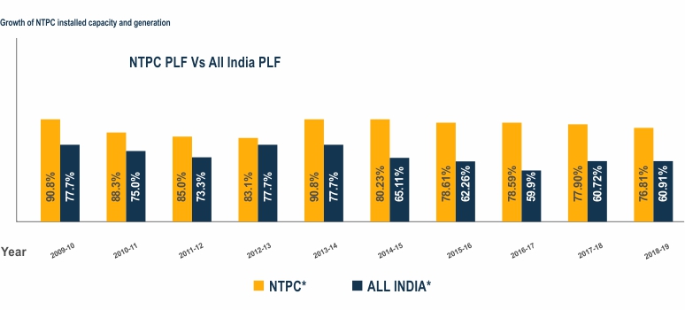 Growth of NTPC installed capacity and generation