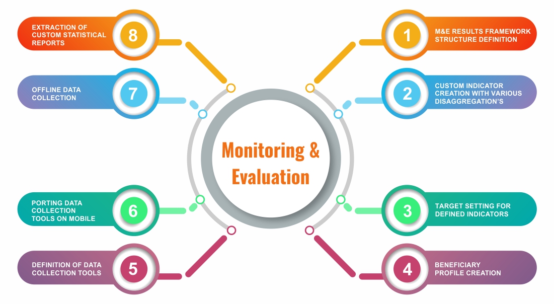 Monitoring and Evaluation