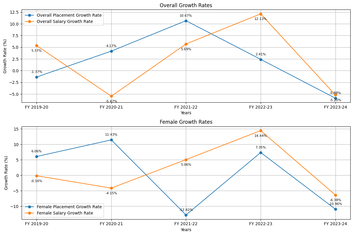 comparing-overall-and-female-salary-growth-rates