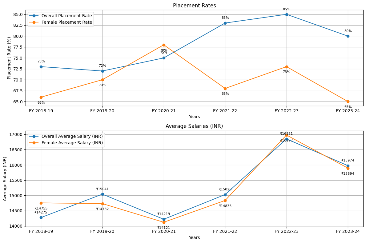 corresponding-overall-and-female-placement-rates-and-average-salary-growth-rates