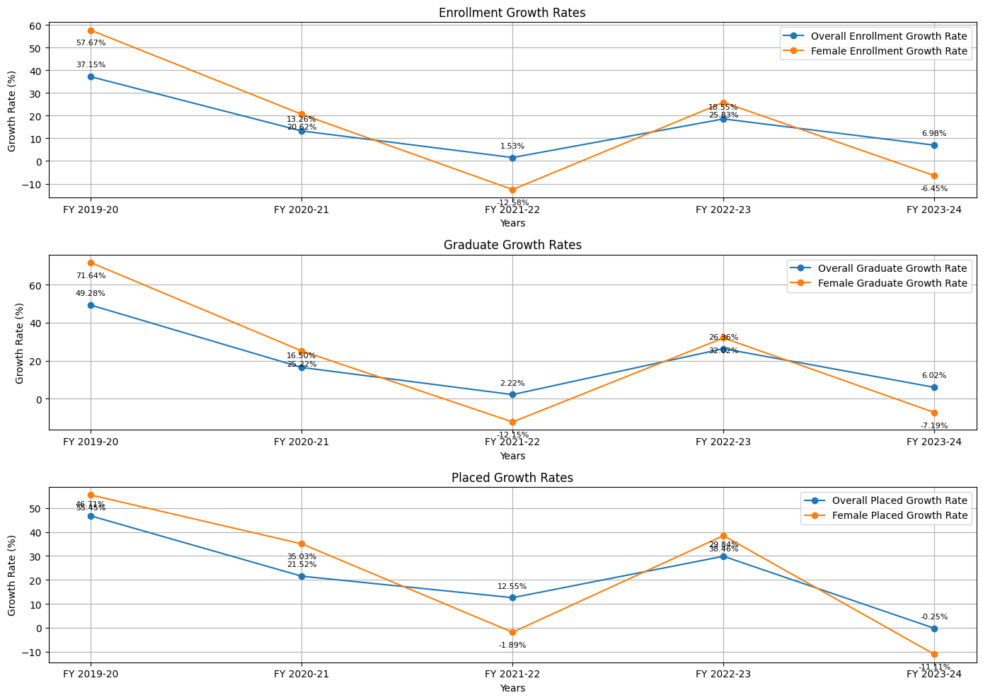 tracking-womens-enrollment-graduation-and-placements-growth-rate